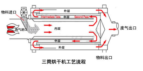 烘干沙設備工作原理