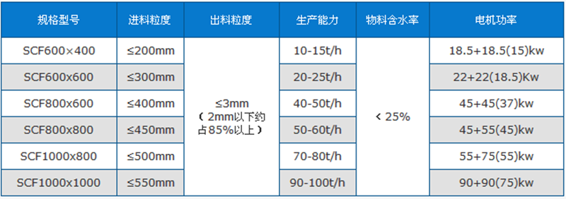 粉碎機技術參數