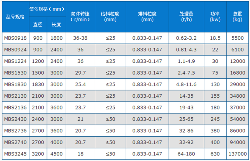 棒磨機技術(shù)參數(shù)表