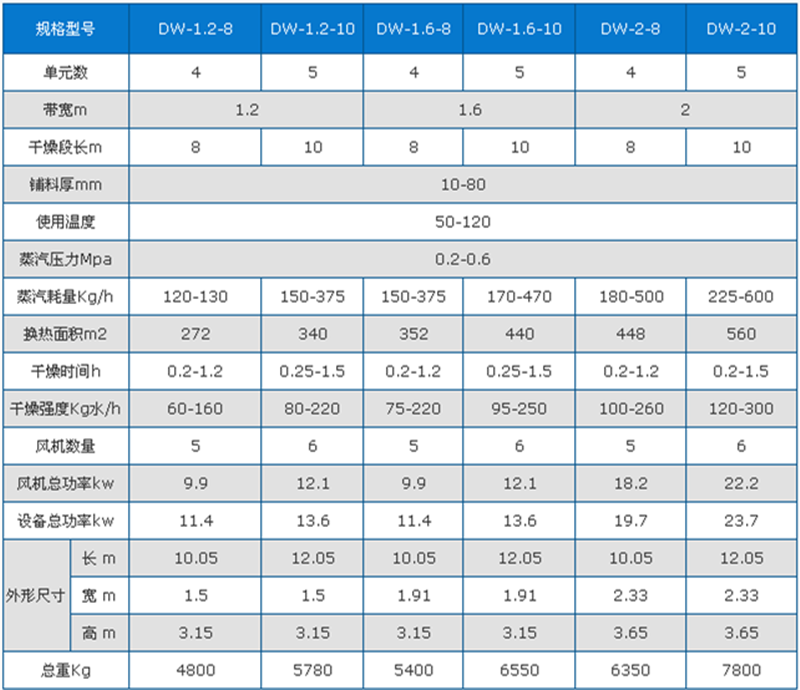 蔬菜烘干機技術參數