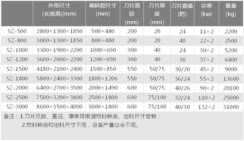 塑料撕碎機(jī)技術(shù)參數(shù)