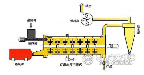 褐煤烘干機(jī)結(jié)構(gòu)及工作原理